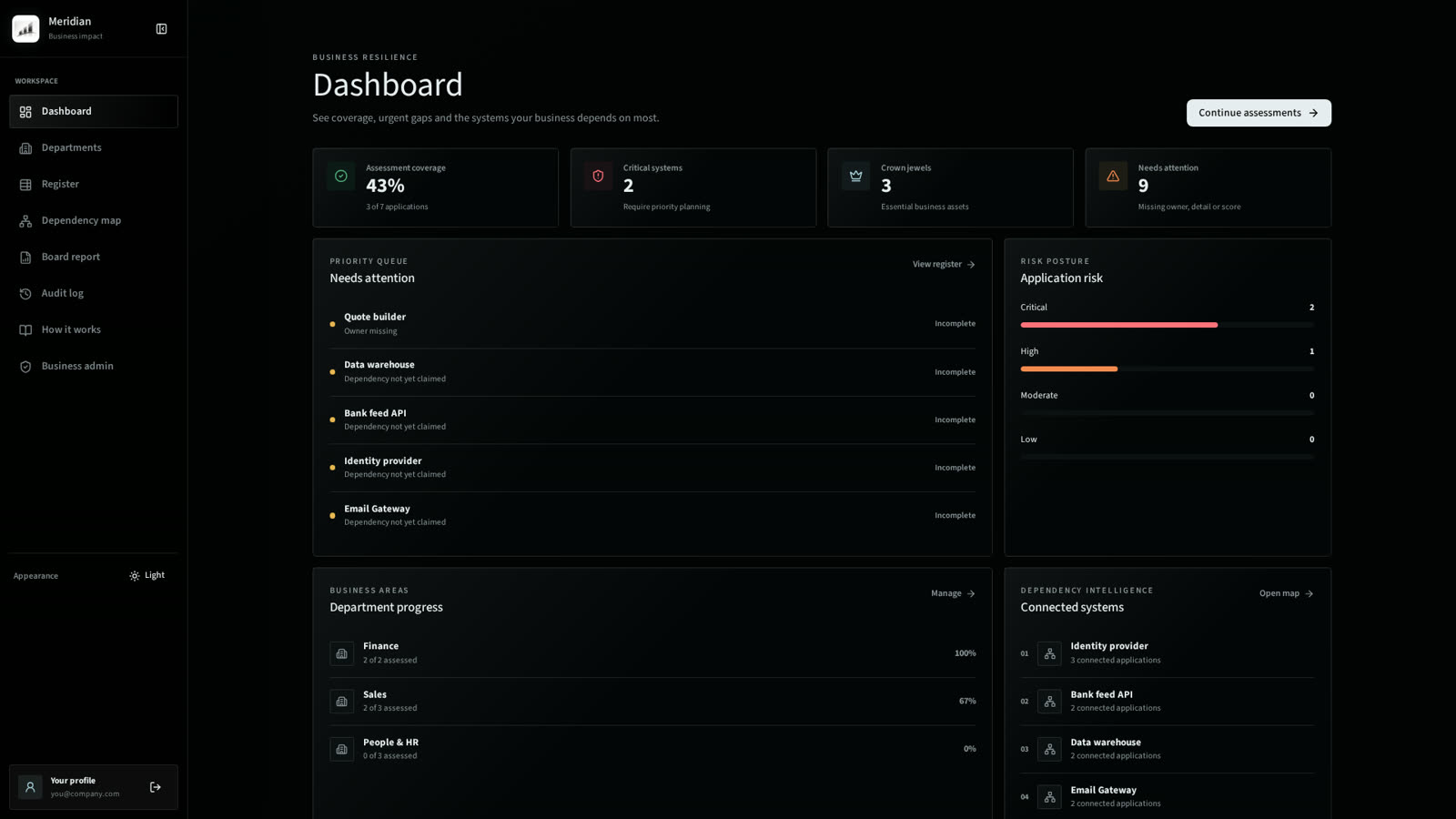 Meridian dashboard showing coverage, critical systems and the priority queue