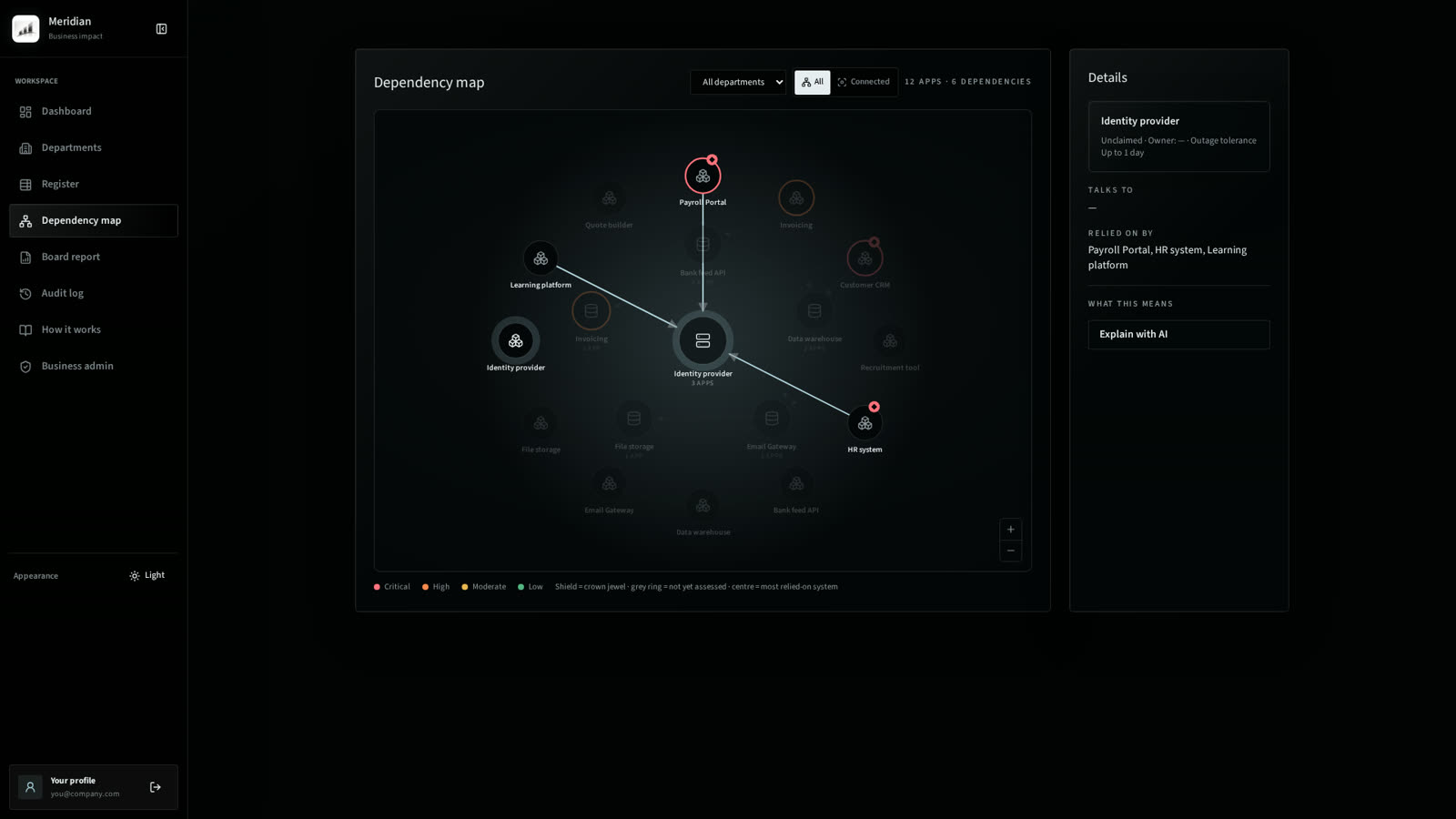 Dependency map showing connected systems